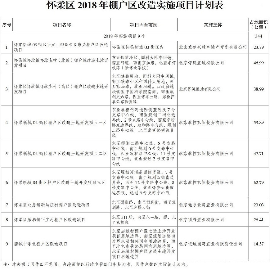 北京市棚户区改造最新政策